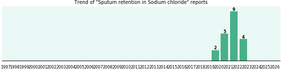 Could Sodium chloride cause Sputum retention?